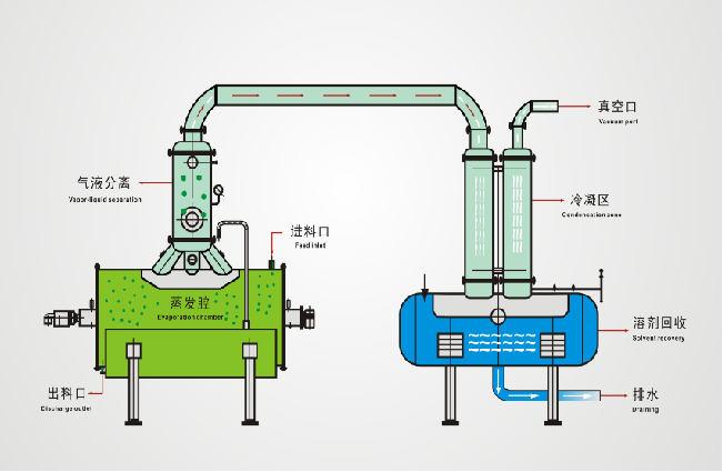 Aloe Vera plant herbal extract oil vacuum evaporator manufacturer  