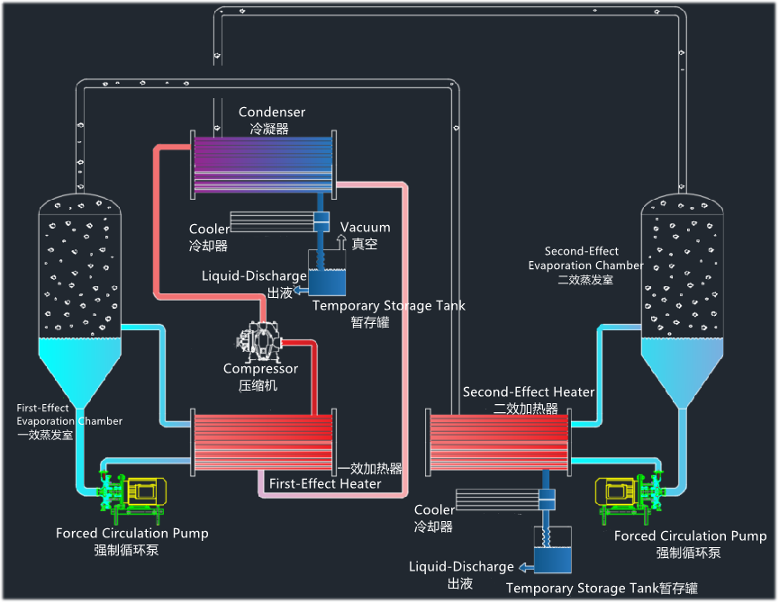 Industrial energy saving wastewater treatment evaporator with solvent recovery  