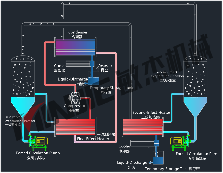 Sludge Wastewater Treatment Low Temperature Energy Efficient Evaporator  