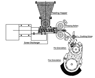 Pharmaceutical Industry Dry Granulator Rapid High Shear Speed Mixing Rotary Rotating Swing Granulati