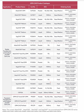 CHO cell culture series