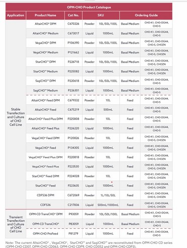 CHO cell culture series