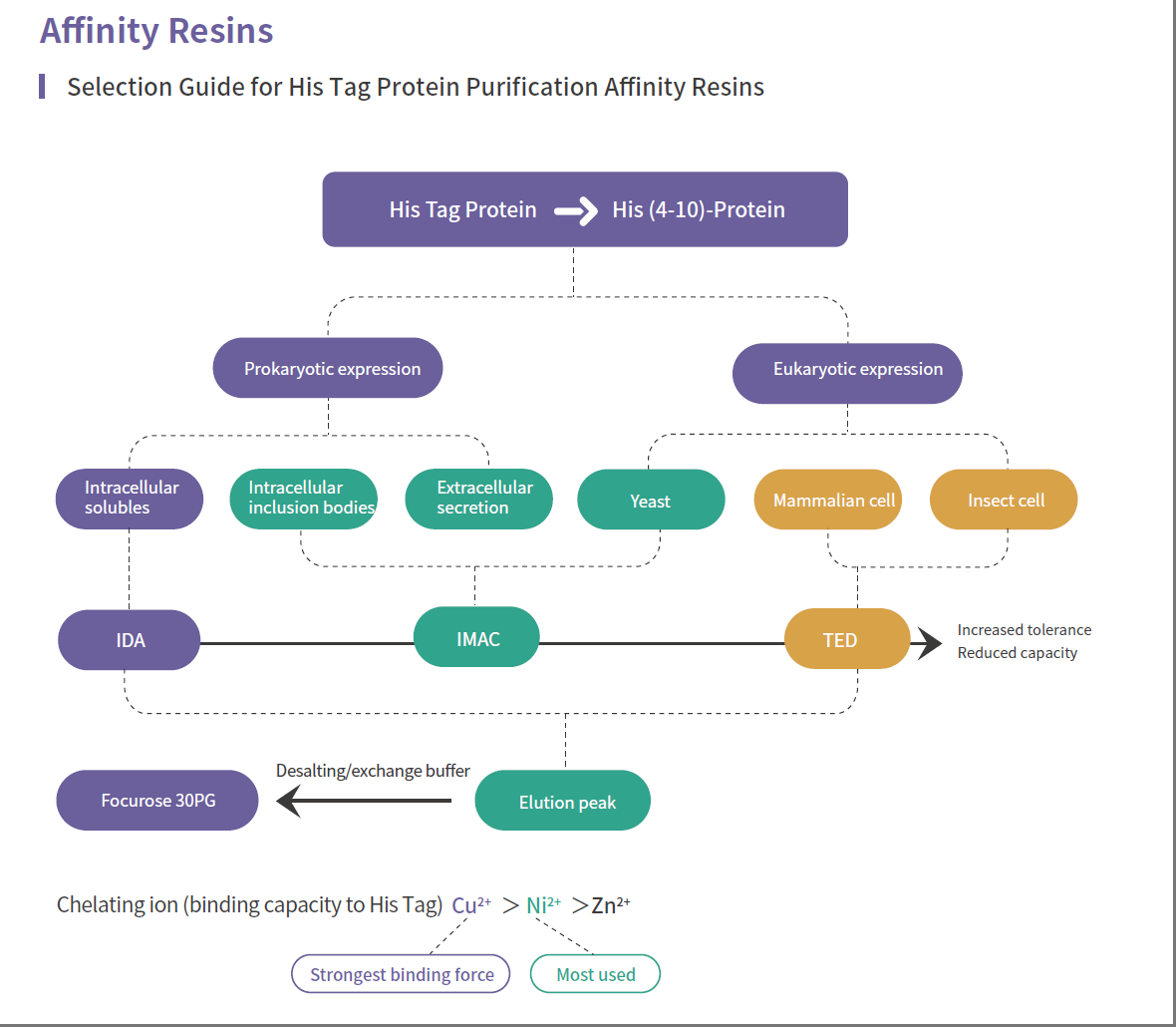Affinity Resins  