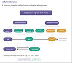 Affinity Resins