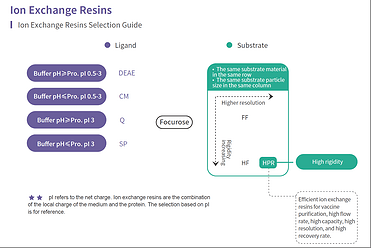 Ion Exchange Resins