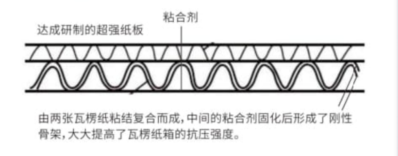 Six layers of composite corrugated board