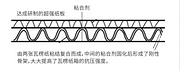 Six layers of composite corrugated board