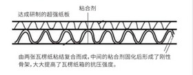 Six layers of composite corrugated board
