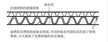 Six layers of composite corrugated board