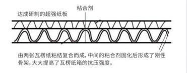 Six layers of composite corrugated board