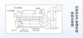 Production management system of corrugated box printing machine