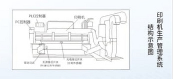Production management system of corrugated box printing machine