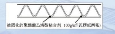 High strength four layer composite corrugated board