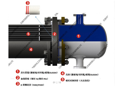 Reinforced type [steel lined F4 or steel lined PFA] SIC heat exchange