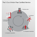 Anton Paar Certified Service