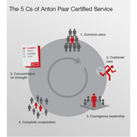 Anton Paar Certified Service
