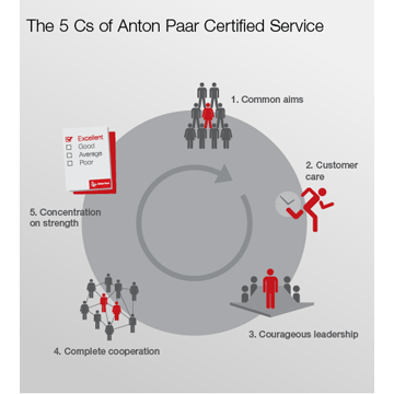 Anton Paar Certified Service  