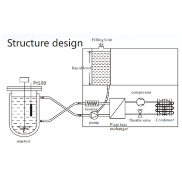 Bath and circulation thermostats 