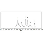 Sepax SRT-C SEC Columns