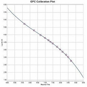 Sepax Mono GPC Columns