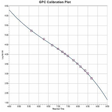 Sepax Mono GPC Columns