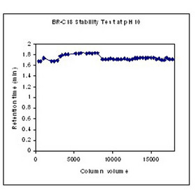 Sepax BR-C18 Columns