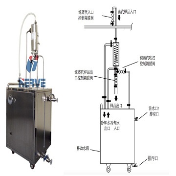 Aseptic class mobile pure steam sampling NSQ3