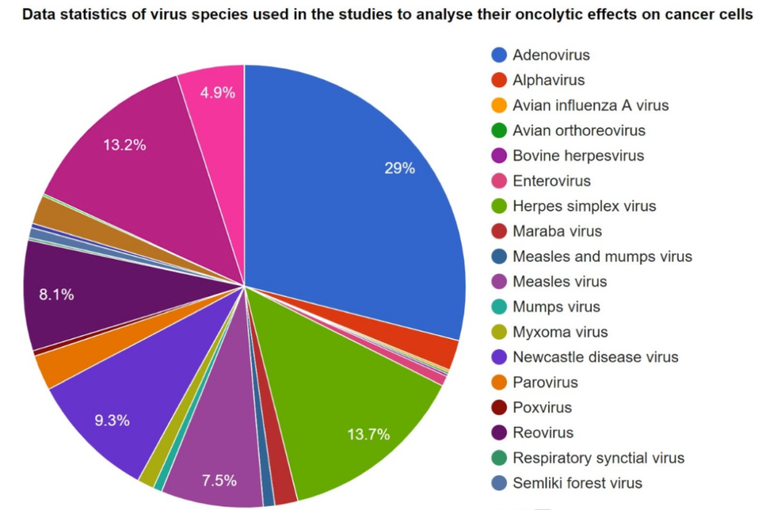 OV Drugs in Development at Present (Source: OvirusTdb)