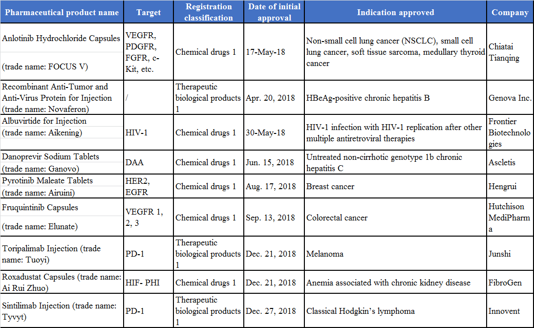 Chinese-produced Class 1 New Drugs Marketed in 2018