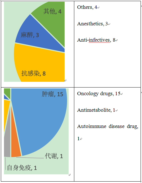 A Review of Chinese-produced Class 1 New Drugs from 2018 to 2020