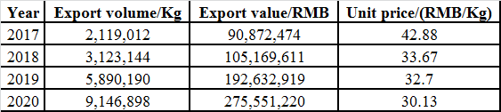 China’s Export Unit Price of Gelatin and Its Derivatives in Recent Four Years