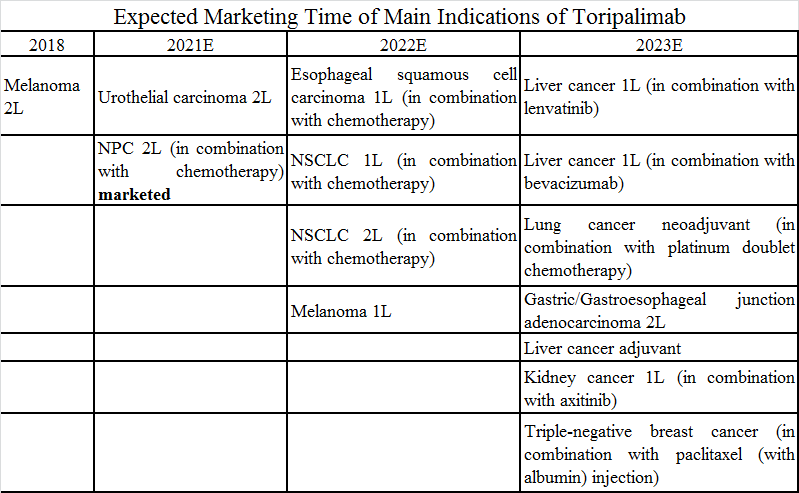 Expected Marketing Time of Main Indications of Toripalimab
