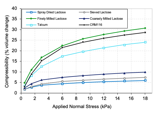 Fig.4: Bulk Compression of Initially Conditioned Samples as a Function of Applied Normal Stress