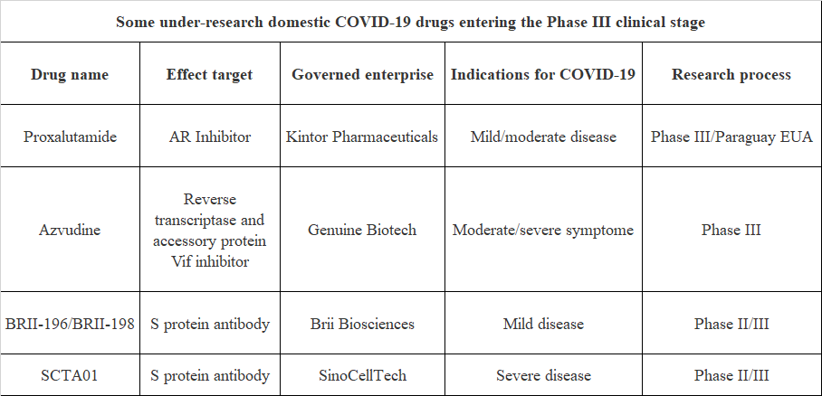 Some under-research domestic COVID-19 drugs entering the Phase III clinical stage