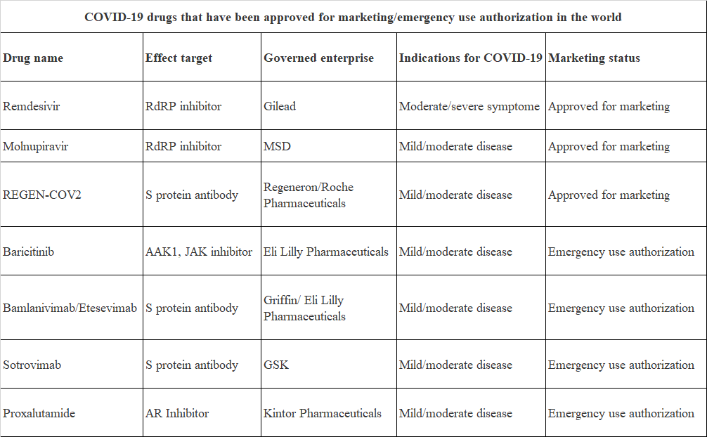 COVID-19 drugs that have been approved for marketing/emergency use authorization in the world