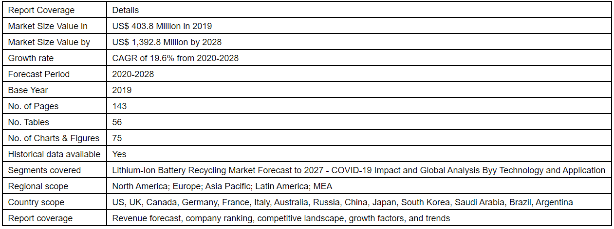 CAGR of 19.6% during 2021–2028.