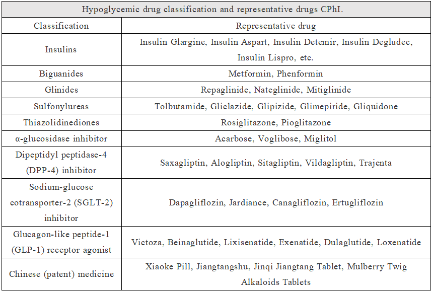 Hypoglycemic drug classification and representative drugs CPhI. 