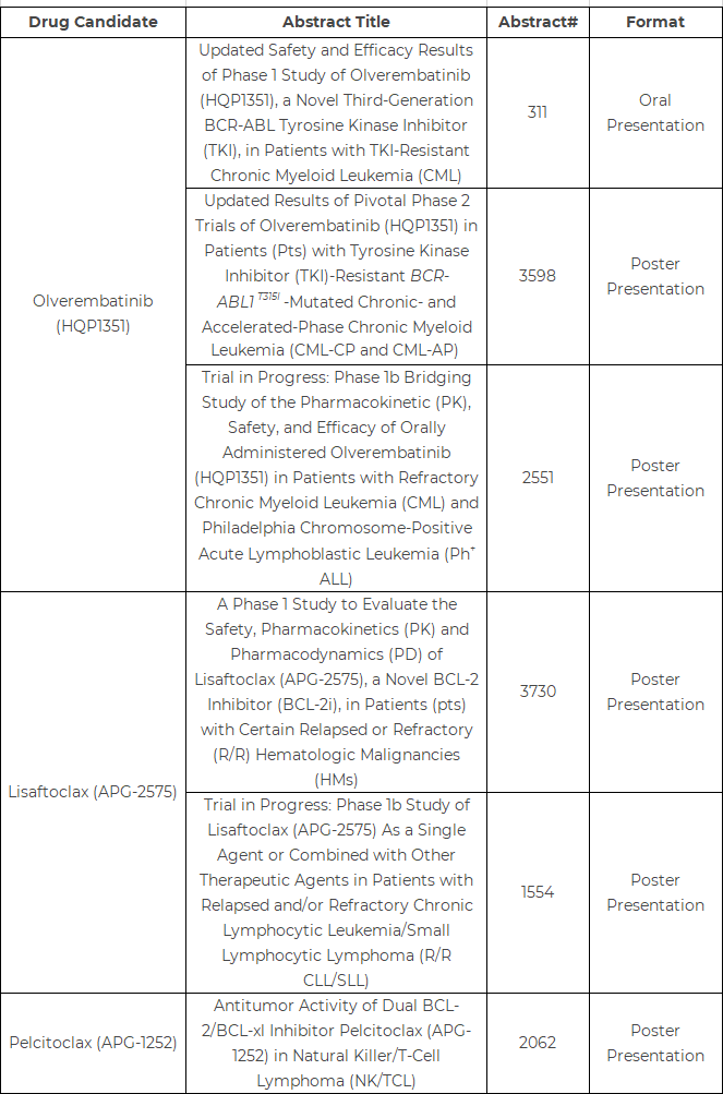 the company's novel Bcl-2-selective inhibitor lisaftoclax and one preclinical study of the dual Bcl-2/Bcl-xL inhibitor pelcitoclax