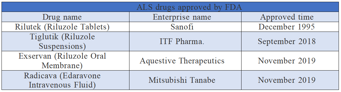 ALS drugs approved by FDA
