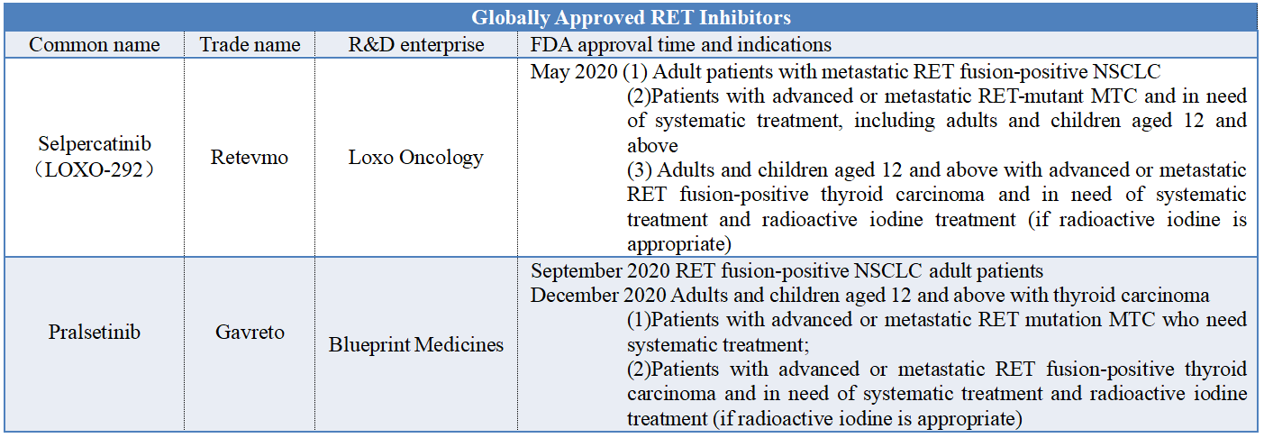 Globally Approved RET Inhibitors 