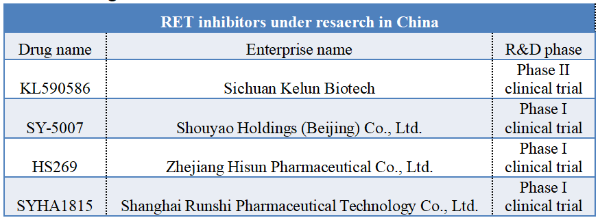 RET inhibitors under resaerch in China 