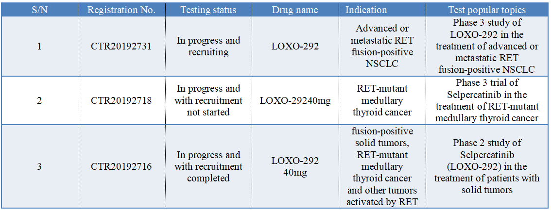 selpercatinib (LOXO-292) has registered 3 clinical trials