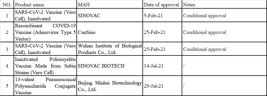 Table  3 List of Vaccine Approved in 2021 