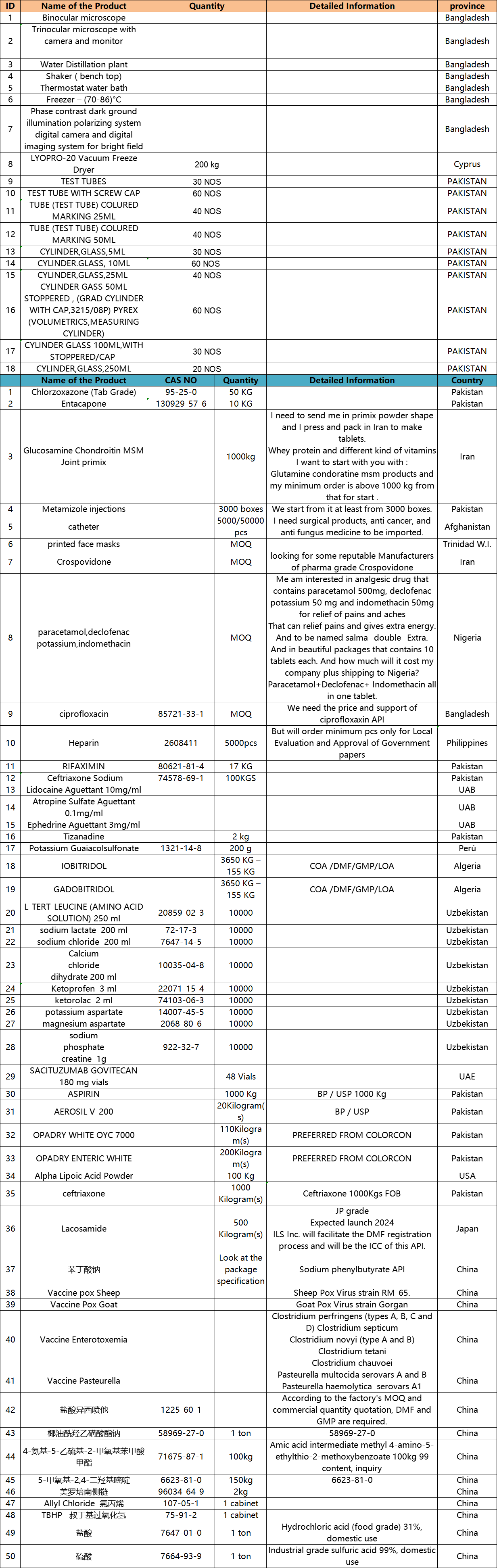 Urgent Sourcing Needs of【PharmaSources.com】Feb.22nd, 2022