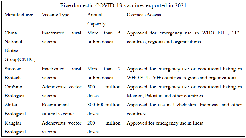 Five domestic COVID-19 vaccines exported in 2021 