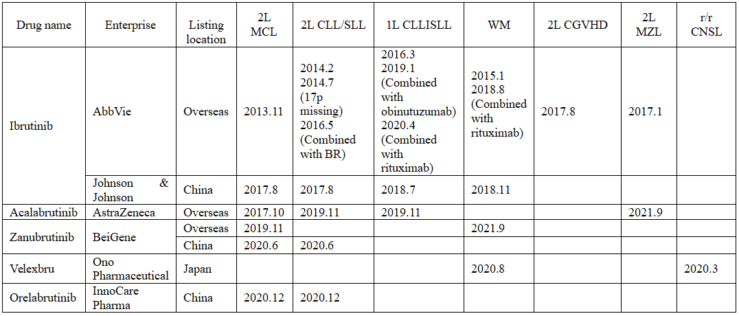 BTK inhibitors approved worldwide 