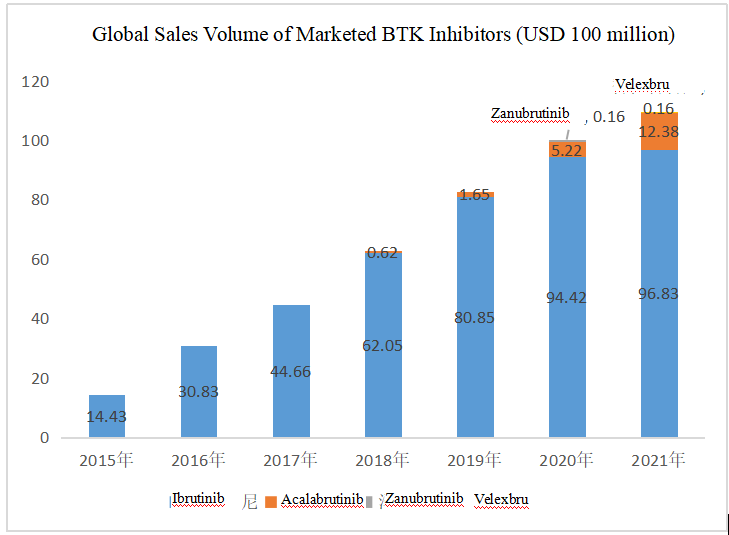 Global Sales Volume of Marketed BTK Inhibitors (USD 100 million) 