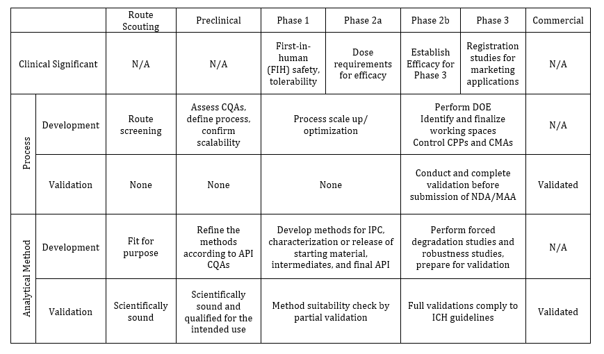 Table 2. Phase-based Process and Analytical Developments and Validations at Different Phases
