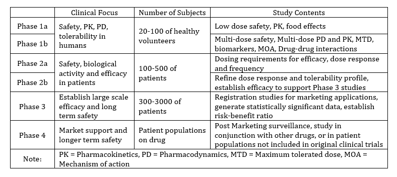 Table 1. The design and development of clinical trials of drug candidates