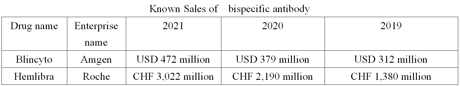 Known Sales of  bispecific antibody 